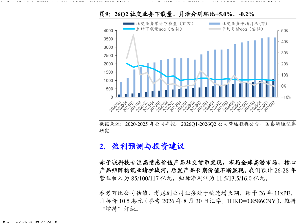 怎样理解26Q2 社交业务下载量、月活分别环比5.0%、-0.2%?