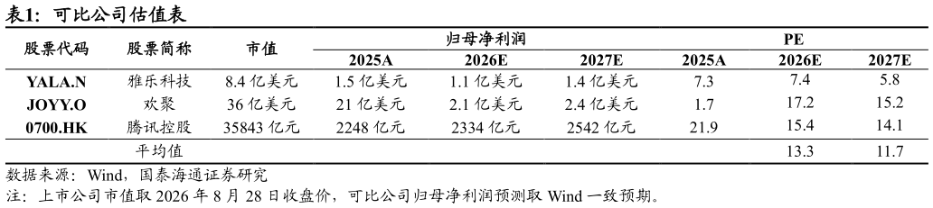 各位网友请教一下可比公司估值表?
