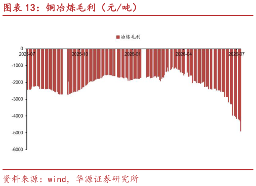 想问下各位网友铜冶炼毛利（元吨）