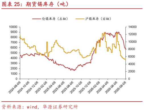 各位网友请教一下期货锡库存（吨）
