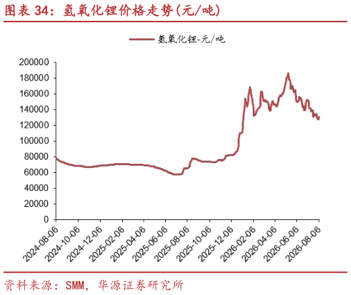我想了解一下氢氧化锂价格走势元吨