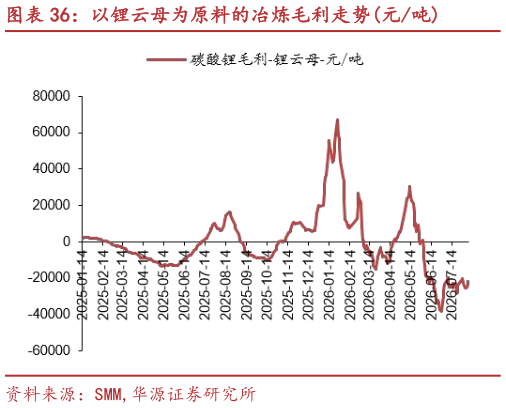 各位网友请教一下以锂云母为原料的冶炼毛利走势元吨
