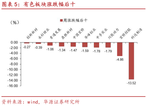 如何了解有色板块涨跌幅后十