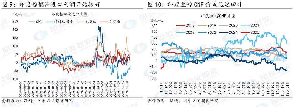 如何看待印度棕榈油进口利润开始转好 印度豆棕 CNF 价差迅速回升