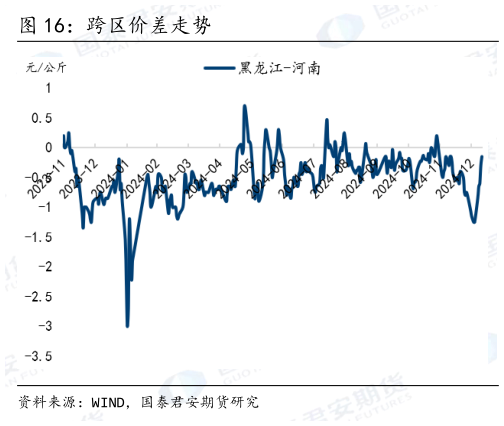如何解释跨区价差走势