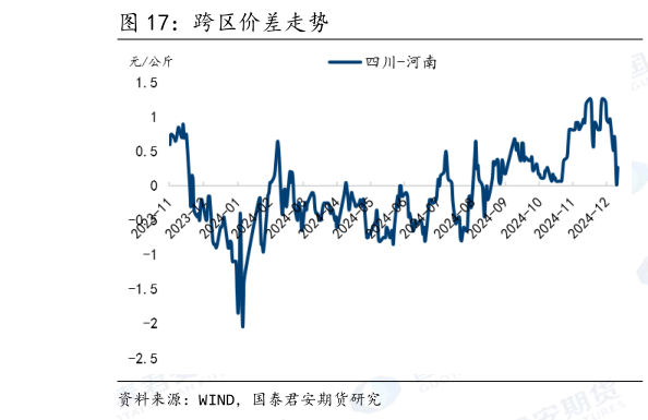 一起讨论下跨区价差走势