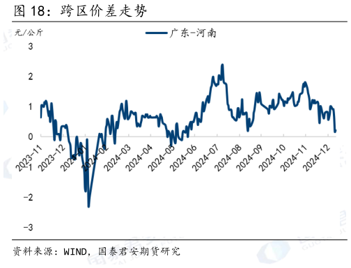 咨询下各位跨区价差走势