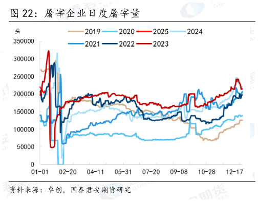 如何了解屠宰企业日度屠宰量