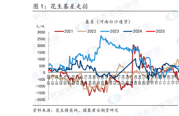 我想了解一下花生基差走弱