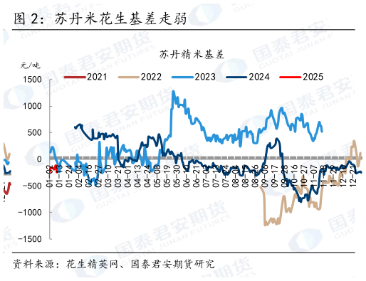 请问一下苏丹米花生基差走弱