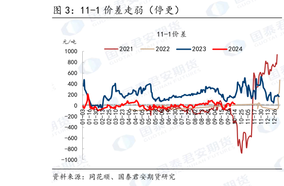 想关注一下11-1 价差走弱（停更）