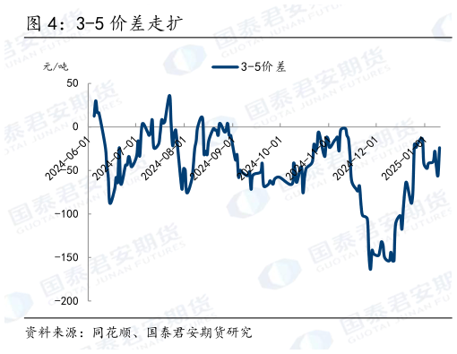 你知道3-5 价差走扩
