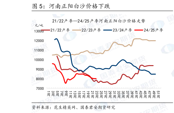 各位网友请教一下河南正阳白沙价格下跌