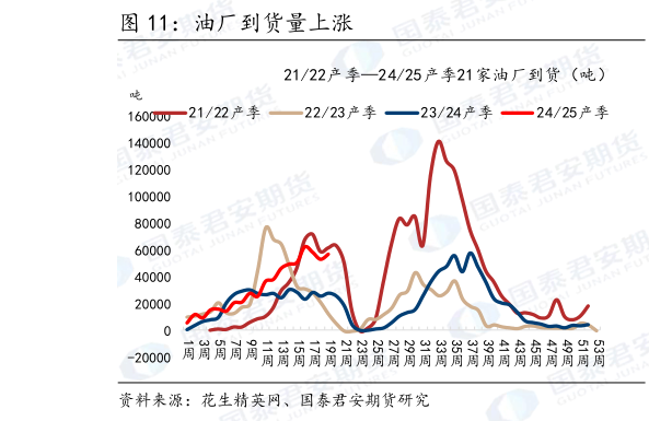 谁知道油厂到货量上涨