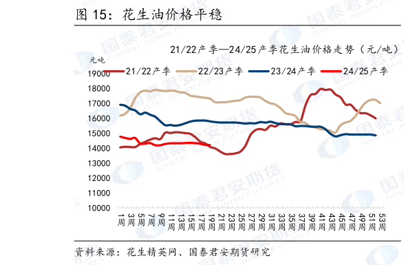 如何才能花生油价格平稳