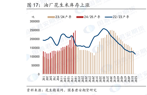 如何了解油厂花生米库存上涨