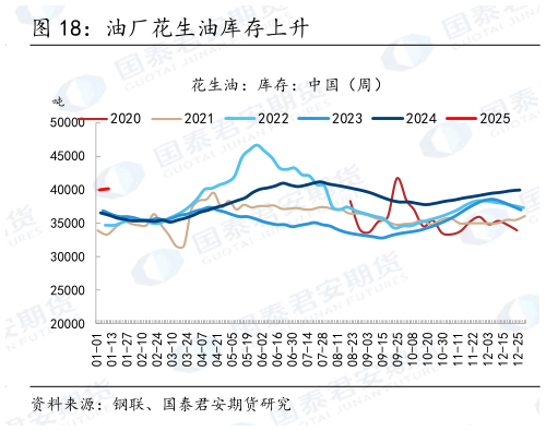 怎样理解油厂花生油库存上升
