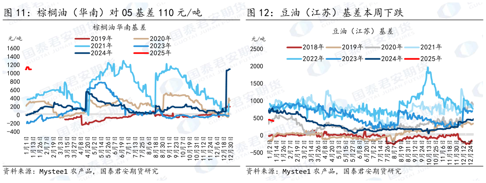 想问下各位网友豆油（江苏）基差本周下跌