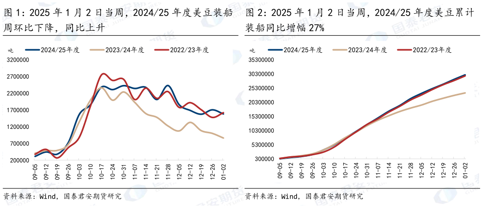 如何了解2025 年 1 月 2 日当周，202425 年度美豆累计