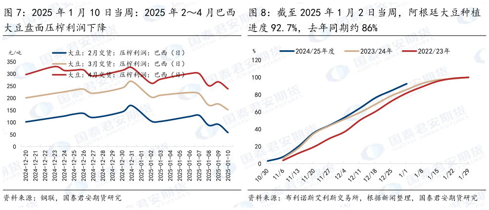 如何了解2025 年 1 月 10 日当周：2025 年 24 月巴西 截至 2025 年 1 月 2 日当周，阿根廷大豆种植
