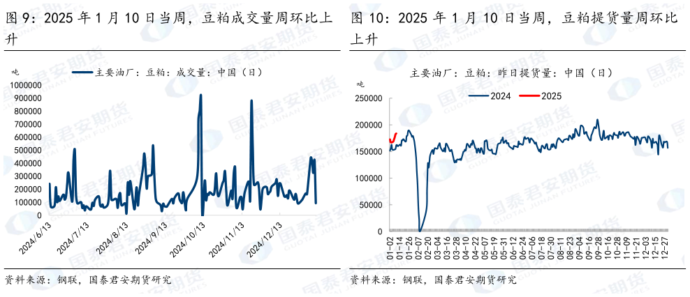 如何看待2025 年 1 月 10 日当周，豆粕成交量周环比上 2025 年 1 月 10 日当周，豆粕提货量周环比