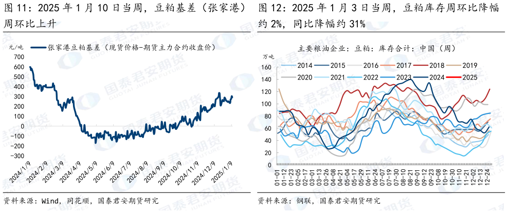 各位网友请教一下2025 年 1 月 10 日当周，豆粕基差（张家港） 2025 年 1 月 3 日当周，豆粕库存周环比降幅