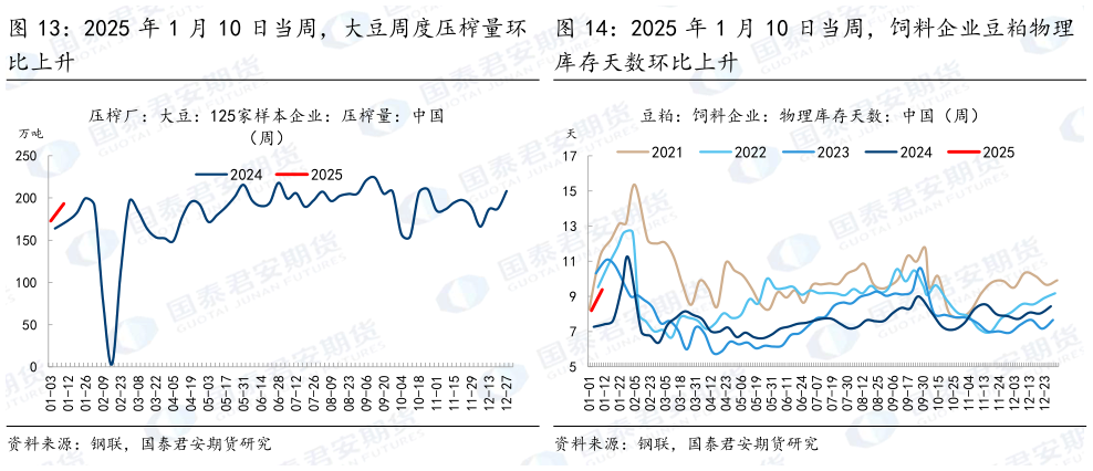 请问一下2025 年 1 月 10 日当周，大豆周度压榨量环 2025 年 1 月 10 日当周，饲料企业豆粕物理