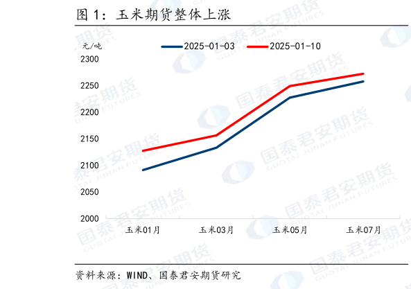 咨询大家玉米期货整体上涨