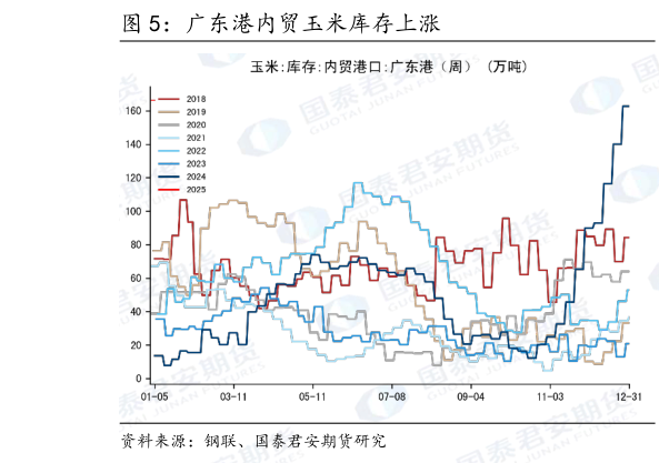 我想了解一下广东港内贸玉米库存上涨