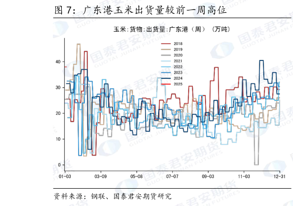 如何看待广东港玉米出货量较前一周高位