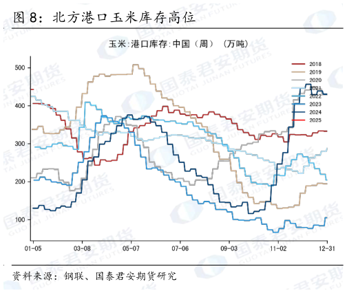 你知道北方港口玉米库存高位