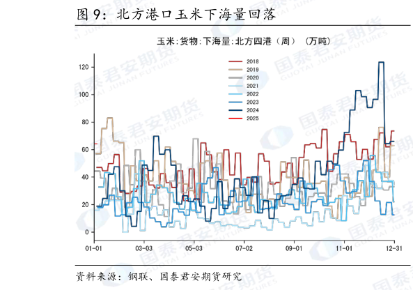 谁知道北方港口玉米下海量回落