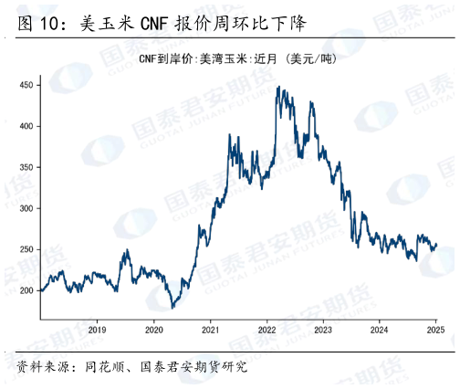 如何才能美玉米 CNF 报价周环比下降