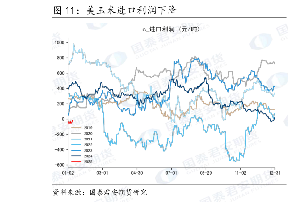 谁知道美玉米进口利润下降