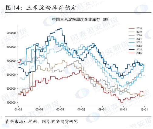 怎样理解玉米淀粉库存稳定