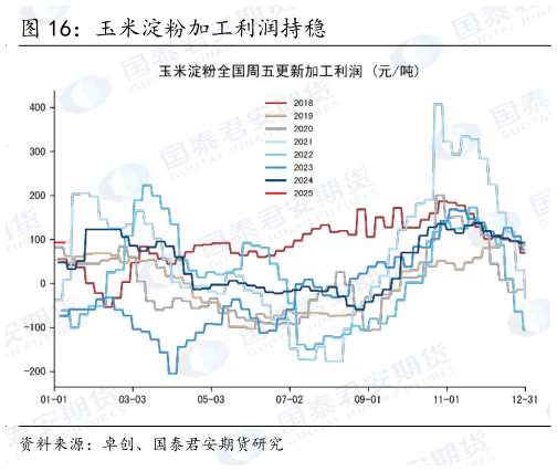 想问下各位网友玉米淀粉加工利润持稳