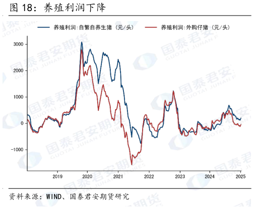 如何解释养殖利润下降