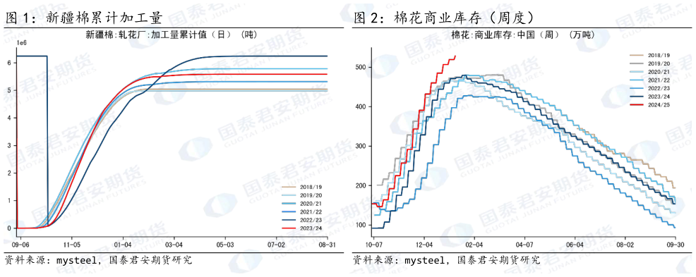 如何解释新疆棉累计加工量 棉花商业库存（周度）