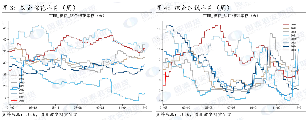 咨询下各位纺企棉花库存（周） 织企纱线库存（周）