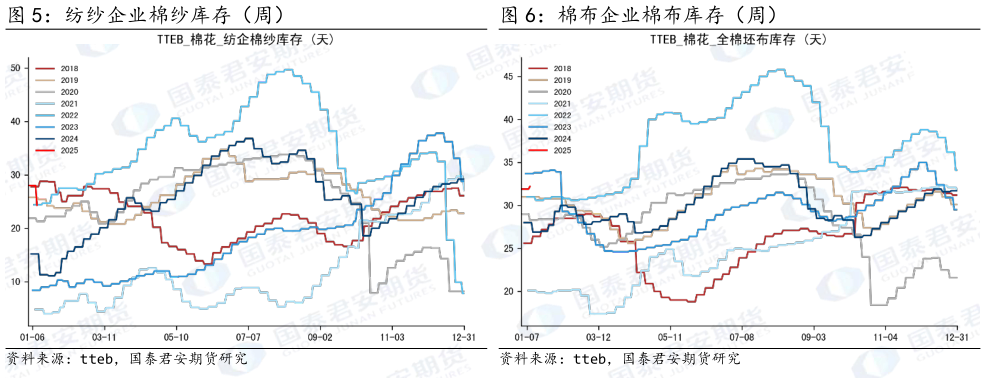 咨询大家纺纱企业棉纱库存（周） 棉布企业棉布库存（周）
