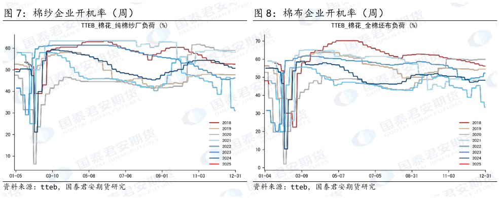 谁能回答棉纱企业开机率（周） 棉布企业开机率（周）