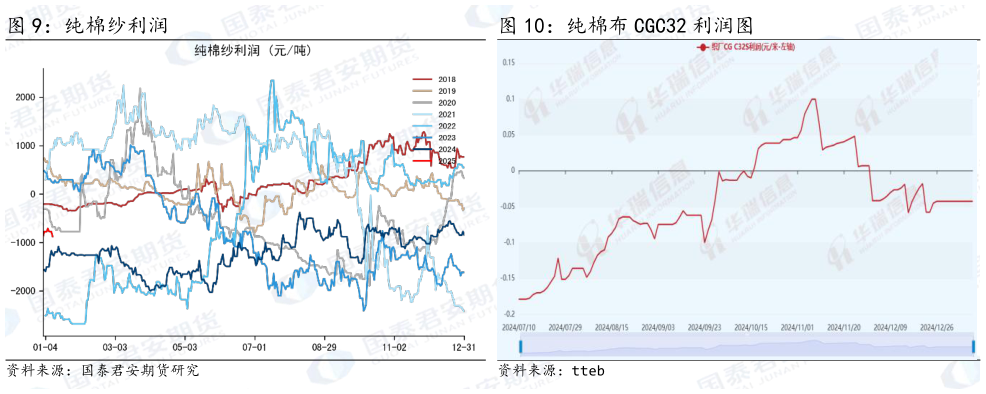 如何解释纯棉布 CGC32 利润图