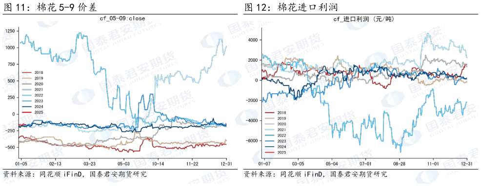 咨询下各位棉花进口利润