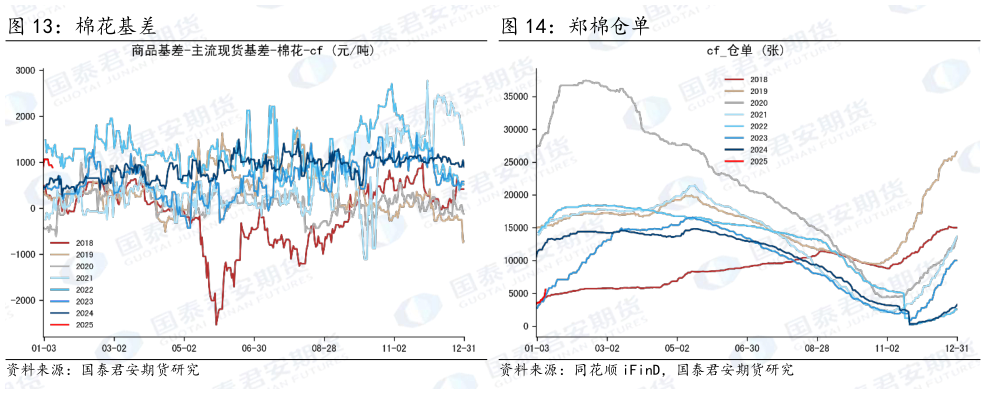 想关注一下郑棉仓单