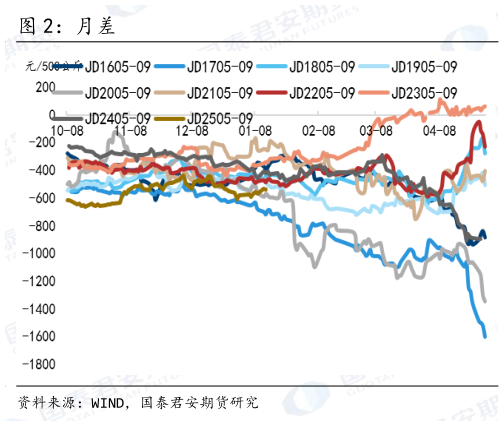 咨询下各位月差