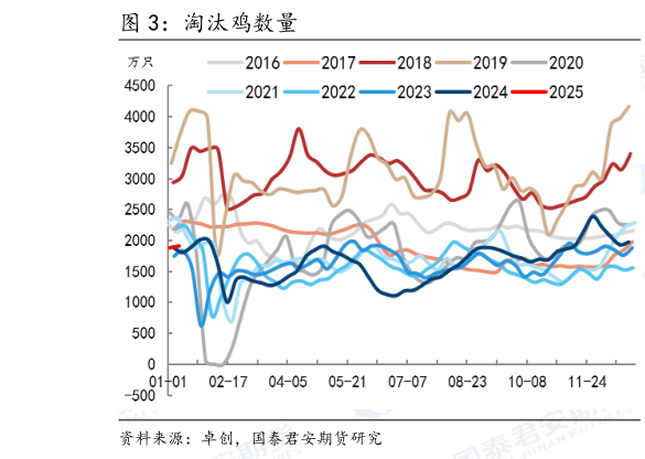 各位网友请教一下淘汰鸡数量