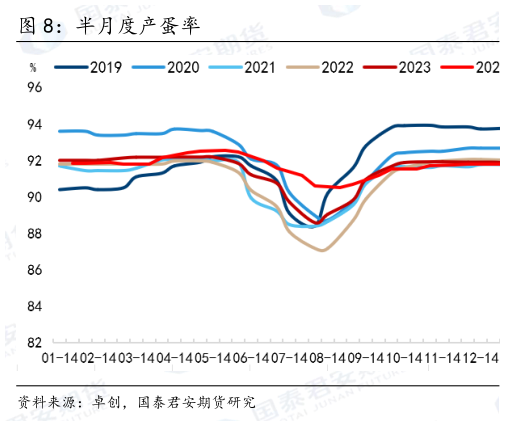 各位网友请教一下半月度产蛋率