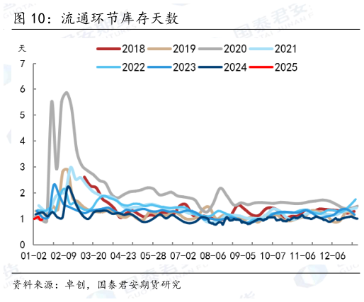 如何才能流通环节库存天数