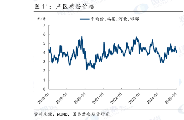谁知道产区鸡蛋价格