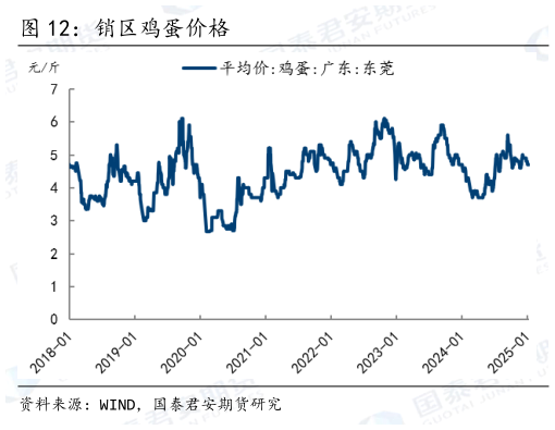 如何才能销区鸡蛋价格